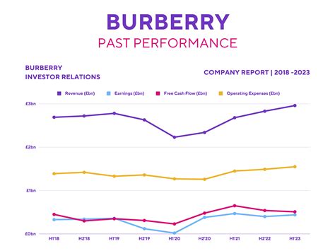 burberry share value|Burberry share dividend.